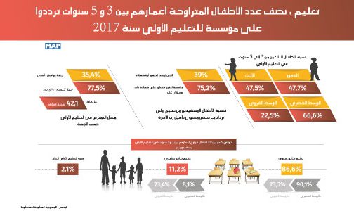 تعليم : نصف عدد الأطفال المتراوحة أعمارهم بين 3 و 5 سنوات ترددوا على مؤسسة للتعليم الأولي سنة 2017 (المندوبية السامية للتخطيط)