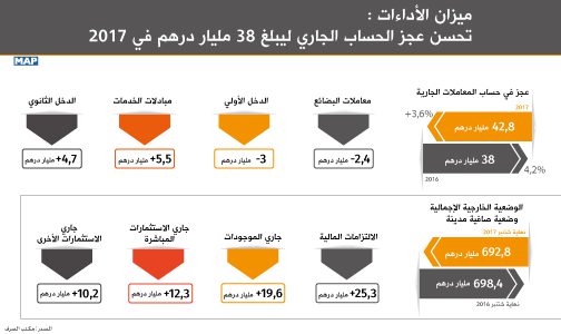 ميزان الأداءات.. تحسن عجز الحساب الجاري ليبلغ 38 مليار درهم في 2017 (مكتب الصرف)