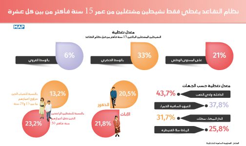 نظام التقاعد يغطي فقط نشيطين مشتغلين من عمر 15 سنة فأكثر من بين كل عشرة