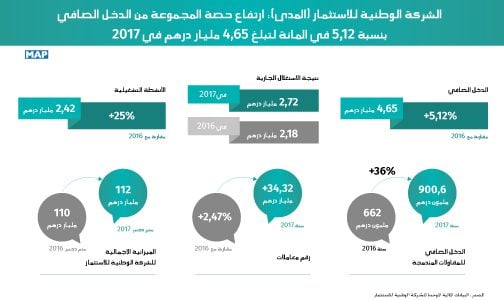 الشركة الوطنية للاستثمار (المدى): ارتفاع حصة المجموعة من الدخل الصافي بنسبة 5,12 في المائة لتبلغ 4,65 مليار درهم في 2017