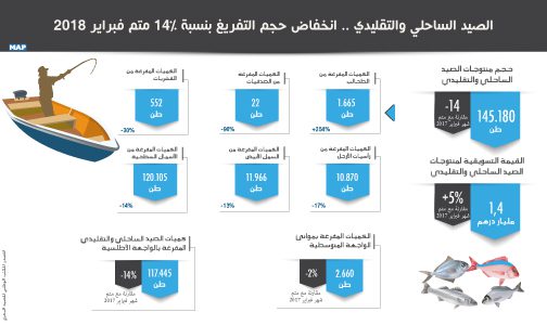 الصيد الساحلي والتقليدي .. انخفاض حجم التفريغ بنسبة 14 في المائة متم فبراير 2018