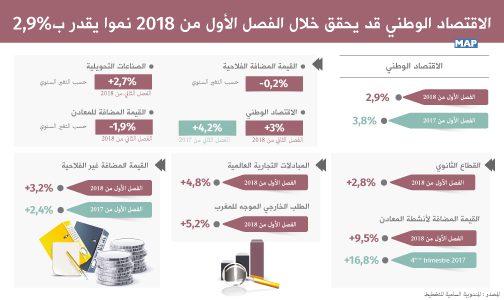 الاقتصاد الوطني قد يحقق خلال الفصل الأول من 2018 نموا يقدر ب2,9 في المائة (المندوبية السامية للتخطيط)