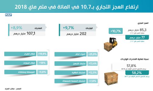 فائض ميزانية الجماعات الترابية قدر بحوالي 4 ملايير درهم متم أبريل 2018 (الخزينة العامة للمملكة)