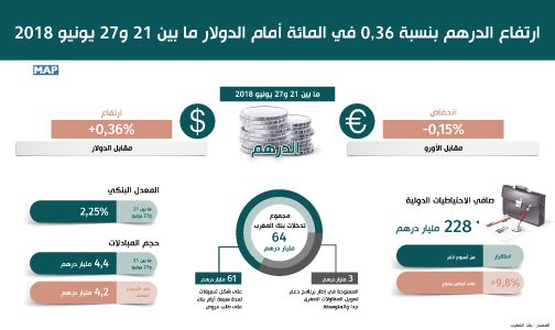 ارتفاع الدرهم بنسبة 0,36 في المائة أمام الدولار ما بين 21 و27 يونيو 2018