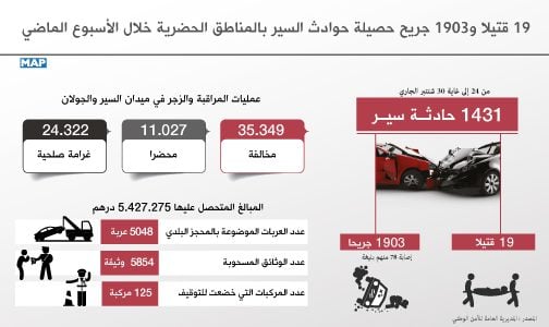 19 قتيلا و1903 جريح حصيلة حوادث السير بالمناطق الحضرية خلال الأسبوع الماضي