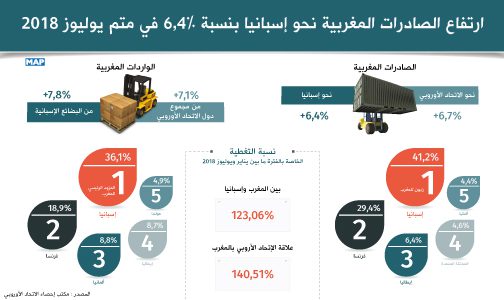 ارتفاع الصادرات المغربية نحو إسبانيا بنسبة 6,4 في المائة في متم يوليوز 2018