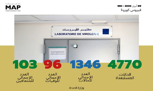 فيروس كورونا: تسجيل 71 حالة مؤكدة جديدة بالمغرب ترفع العدد الإجمالي إلى 1346 حالة