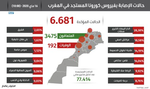 فيروس كورونا: تسجيل 29 حالة مؤكدة جديدة بالمغرب ترفع العدد الإجمالي إلى 6681 حالة