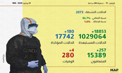 (كوفيد-19).. 180 إصابة و257 حالة شفاء بالمغرب خلال الـ24 ساعة الماضية