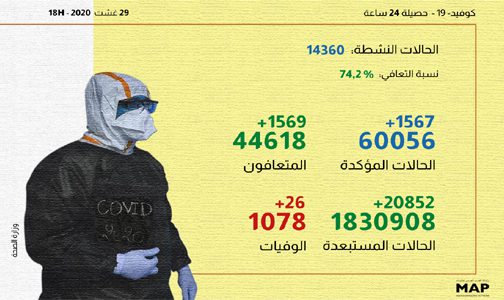 (كوفيد-19).. 1567 إصابة جديدة و1569 حالة شفاء خلال الـ24 ساعة الماضية