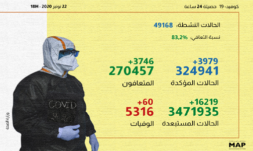 (كوفيد-19).. 3979 إصابة جديدة و3746 حالة شفاء خلال الـ24 ساعة الماضية