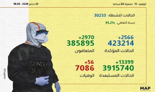 (كوفيد-19).. 2566 إصابة جديدة و2970 حالة شفاء خلال الـ24 ساعة الماضية