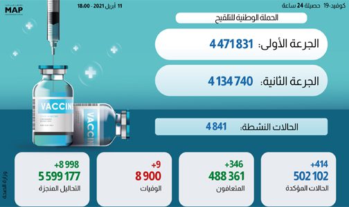 “كوفيد-19”.. 414 حالة إصابة جديدة و346 حالة شفاء خلال الـ24 ساعة الأخيرة