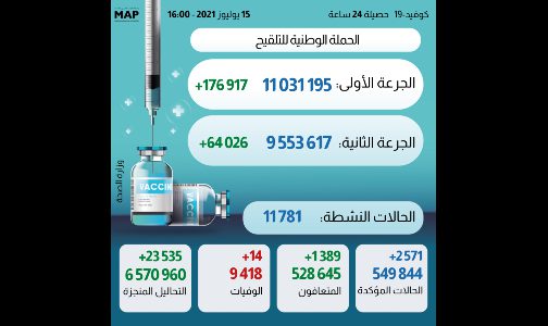 (كوفيد-19).. 2571 إصابة جديدة وتلقيح أزيد من 11 مليون و31 ألف شخص