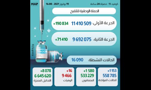 (كوفيد-19).. 1153 إصابة جديدة خلال 24 ساعة، وأزيد من 9 ملايين شخص تم تلقيحهم بالكامل