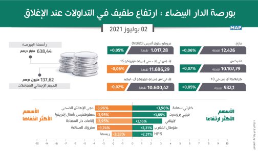 بورصة الدار البيضاء : ارتفاع طفيف في التداولات عند الإغلاق
