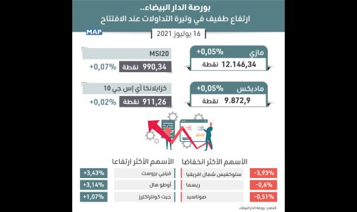 بورصة الدار البيضاء.. ارتفاع طفيف في وتيرة التداولات عند الافتتاح