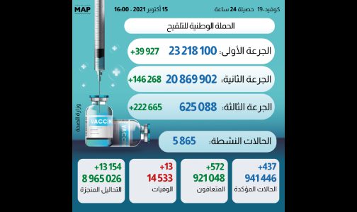 (كوفيد-19) .. أزيد من 625 ألف شخص تلقوا الجرعة الثالثة من اللقاح