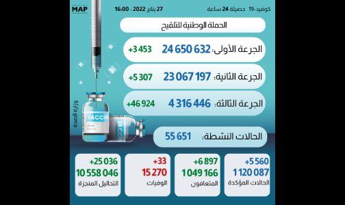 كوفيد-19.. 5560 إصابة جديدة و33 وفاة خلال الـ24 ساعة الماضية