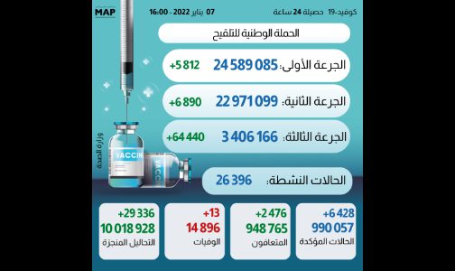 “كوفيد-19”.. 6428 إصابة و13 وفاة خلال 24 ساعة