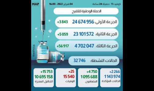 كوفيد.. 2266 إصابة جديدة و25 وفاة خلال الـ24 ساعة الماضية