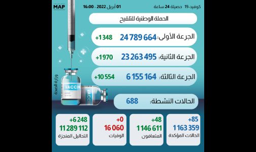 كوفيد(19).. 85 إصابة جديدة وأزيد من 6 ملايين و155 ألف من الملقحين بالكامل