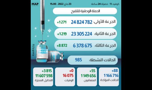 كوفيد-19 :88 إصابة جديدة وأزيد من 6 ملايين و378 ألف ملقح بالكامل