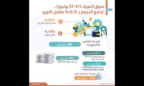 سوق الصرف (21-27 يوليوز).. تراجع الدرهم بـ 0,15 في المائة مقابل الأورو (بنك المغرب)