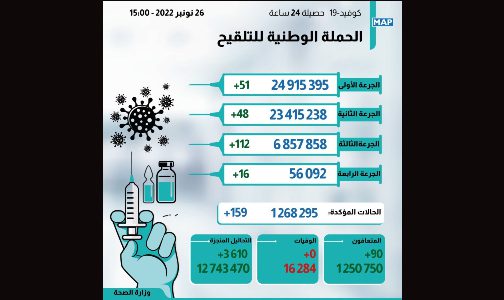 كوفيد-19 : 159 إصابة جديدة وأزيد من 6 ملايين و857 ألف شخص تلقوا الجرعة الثالثة من اللقاح