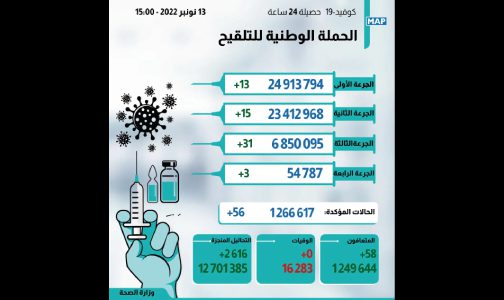 كوفيد-19 : 56 إصابة جديدة وأزيد من 6 ملايين و850 ألف شخص تلقوا الجرعة الثالثة من اللقاح