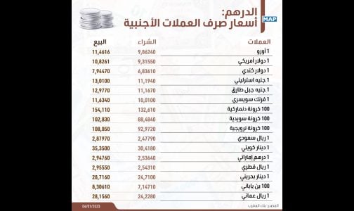 أسعار صرف أهم العملات الأجنبية لليوم الأربعاء 4 يناير 2023