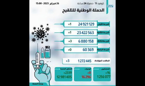 كوفيد-19 : 3 إصابات جديدة وأزيد من 6 ملايين و880 ألف شخص تلقوا الجرعة الثالثة من اللقاح