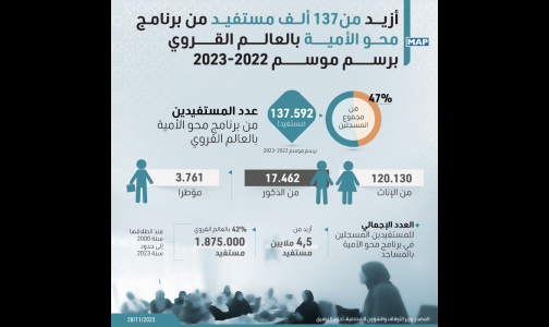 أزيد من137 ألف مستفيد من برنامج محو الأمية بالعالم القروي برسم موسم 2022-2023 (وزير الأوقاف والشؤون الإسلامية)