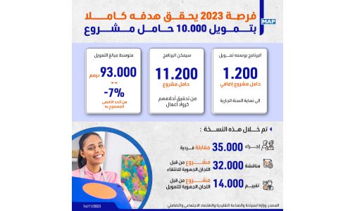 برنامج فرصة 2023 يحقق هدفه كاملا بتمويل 10000 حامل مشروع (وزارة)