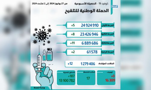 12 إصابة جديدة بـ “كوفيد-19” (النشرة الأسبوعية)