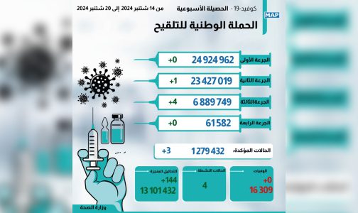 تسجيل ثلاث إصابات جديدة بـ “كوفيد-19” (النشرة الأسبوعية)