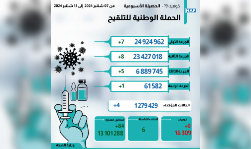 تسجيل أربع إصابات جديدة بـ “كوفيد-19” (النشرة الأسبوعية)