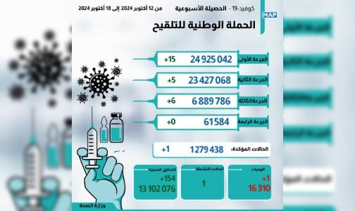 تسجيل حالة وفاة وإصابة جديدة بكوفيد- 19 (النشرة الأسبوعية)