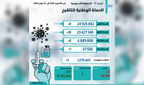 تسجيل ثلاث حالات إصابة جديدة بـ”كوفيد-19″ (النشرة الأسبوعية)