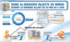 Bank Al-Maghrib injecte 60 MMDH durant la semaine allant du 30 mai au 5 juin
