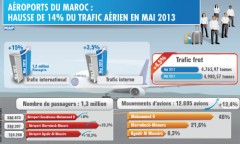 Aéroports : Hausse du trafic passagers en mai