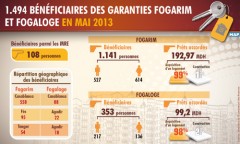 Garanties Fogarim et Fogaloge: plus de 1.490 bénéficiaires en mai