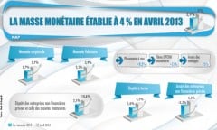 La masse monétaire établie à 4 pc en avril 2013 (BAM)