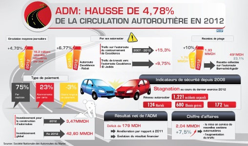 ADM: Hausse de 4,78 pc de la circulation autoroutière en 2012