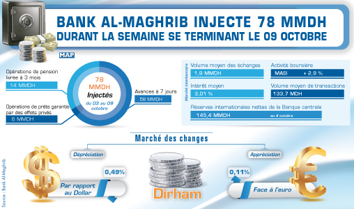 Bank Al-Maghrib injecte 78 MMDH durant la semaine se terminant le 9 octobre