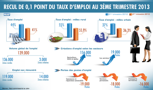 Recul de 0,1 point du taux d’emploi au 3è trimestre 2013 (HCP)