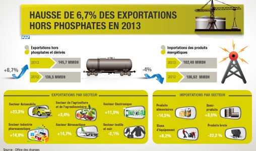 Hausse de 6,7 pc des exportations hors phosphates en 2013 (Office des Changes)