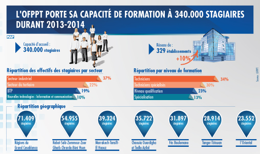 L’OFPPT porte sa capacité de formation à 340.000 stagiaires durant 2013-2014