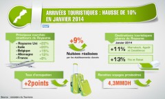 Les arrivées touristiques en hausse de 10 PC en janvier 2014