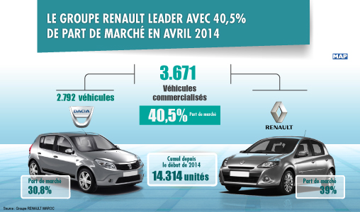 Le groupe Renault leader avec 40,5 pc de part de marché en avril 2014